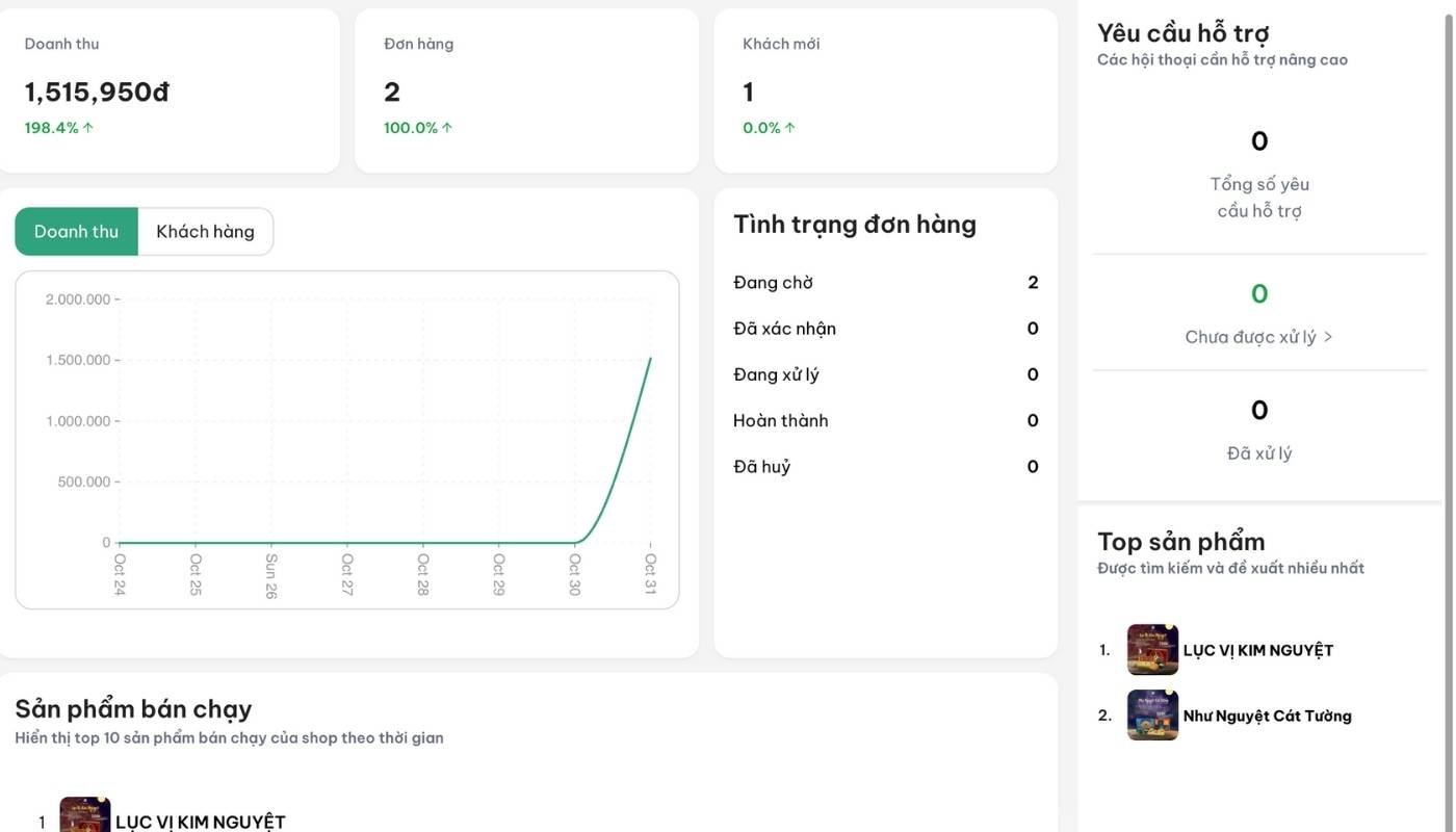 Phân Tích Lợi Nhuận Thực Tế