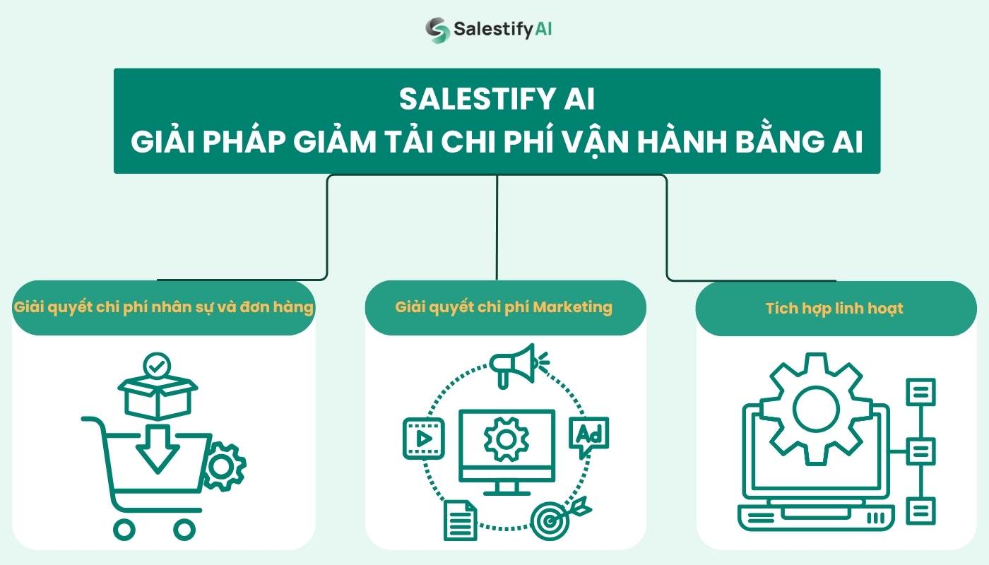Salestify AI: Giải pháp giảm tải chi phí vận hành bằng AI