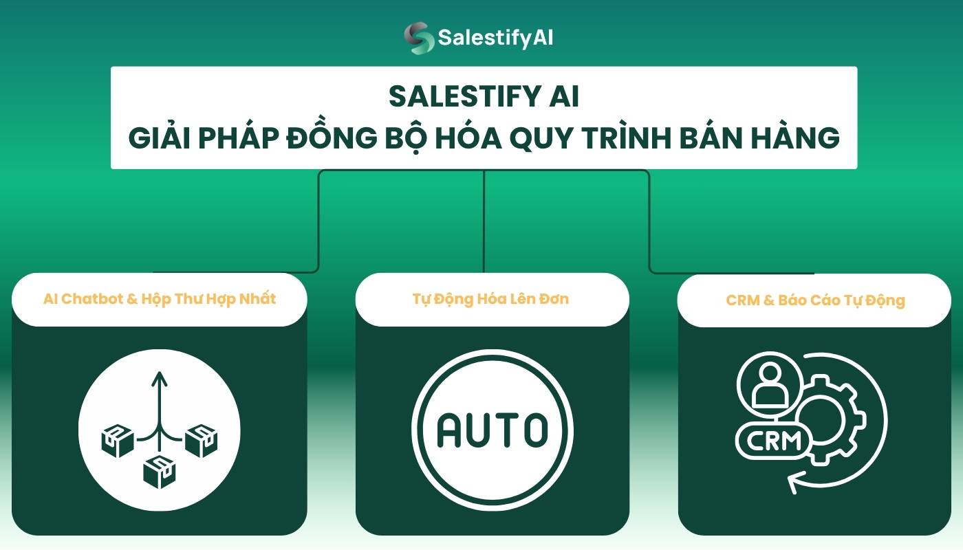 Salestify AI: Bộ công cụ tích hợp "Tất cả trong một"