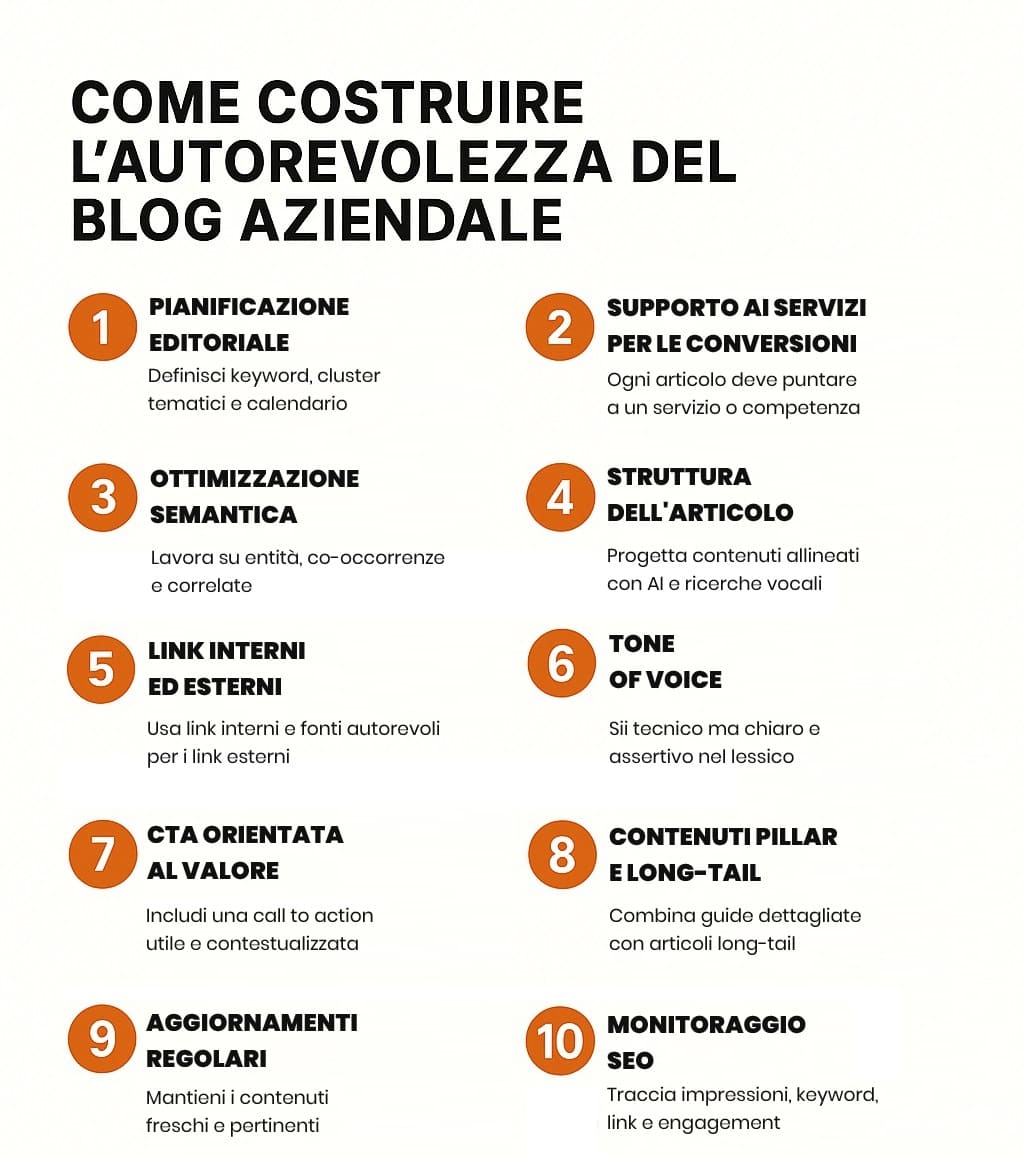 Scopri le 10 strategie fondamentali per rendere il tuo blog aziendale un asset autorevole. Infografica sulle 10 strategie SEO per costruire l’autorevolezza del blog aziendale, dalla pianificazione editoriale al monitoraggio delle performance.