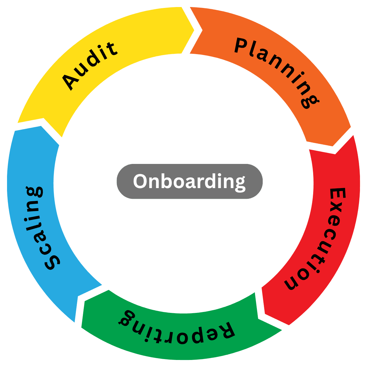 How Our White Label SEO Management Works (summary)