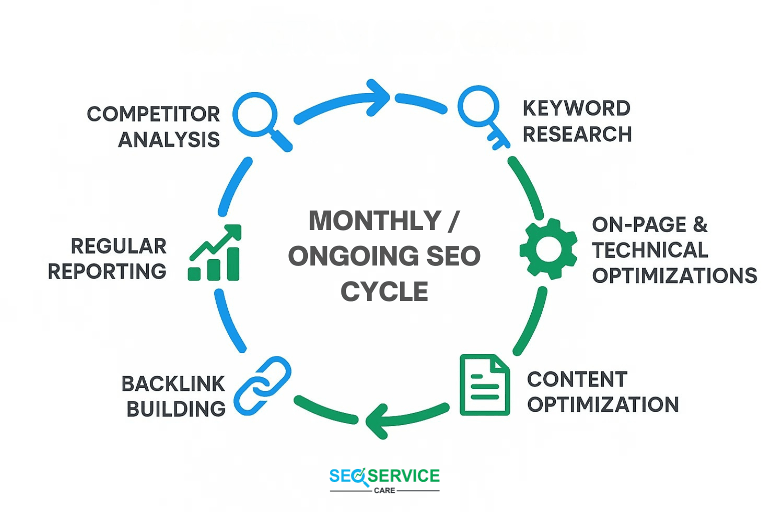 Monthly or ongoing SEO cycle by SEO Service Care showing steps like competitor analysis, keyword research, on-page and technical optimizations, content optimization, backlink building, and regular reporting.