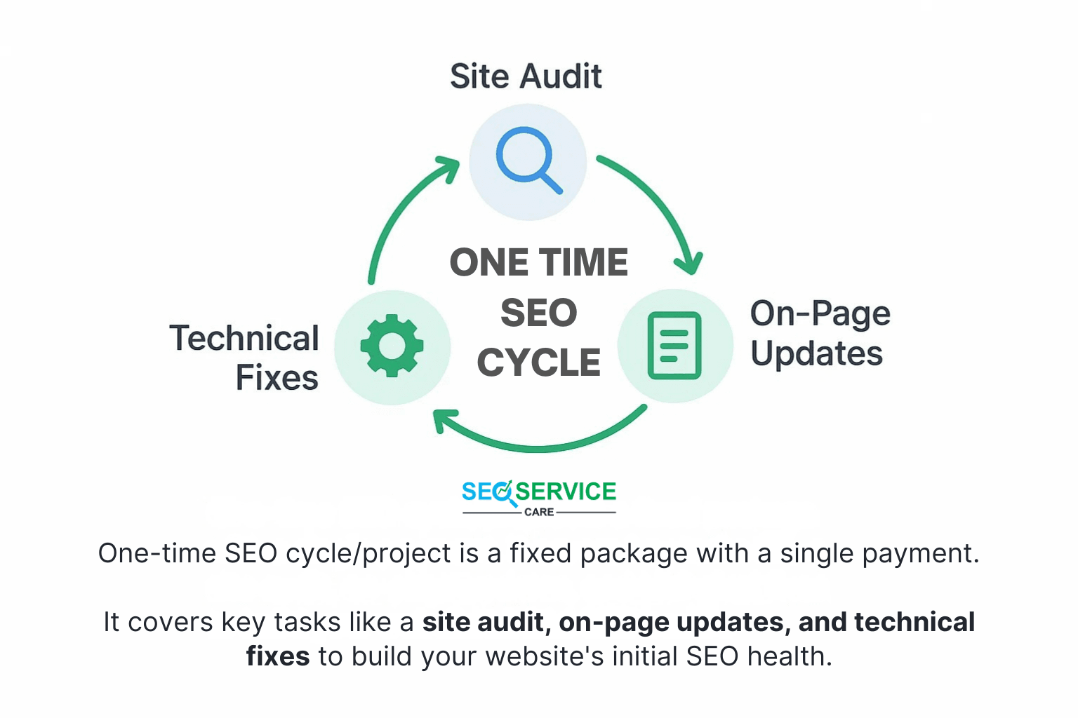 One-time SEO cycle process including site audit, on-page updates, and technical fixes explained by SEO Service Care to improve website SEO health.