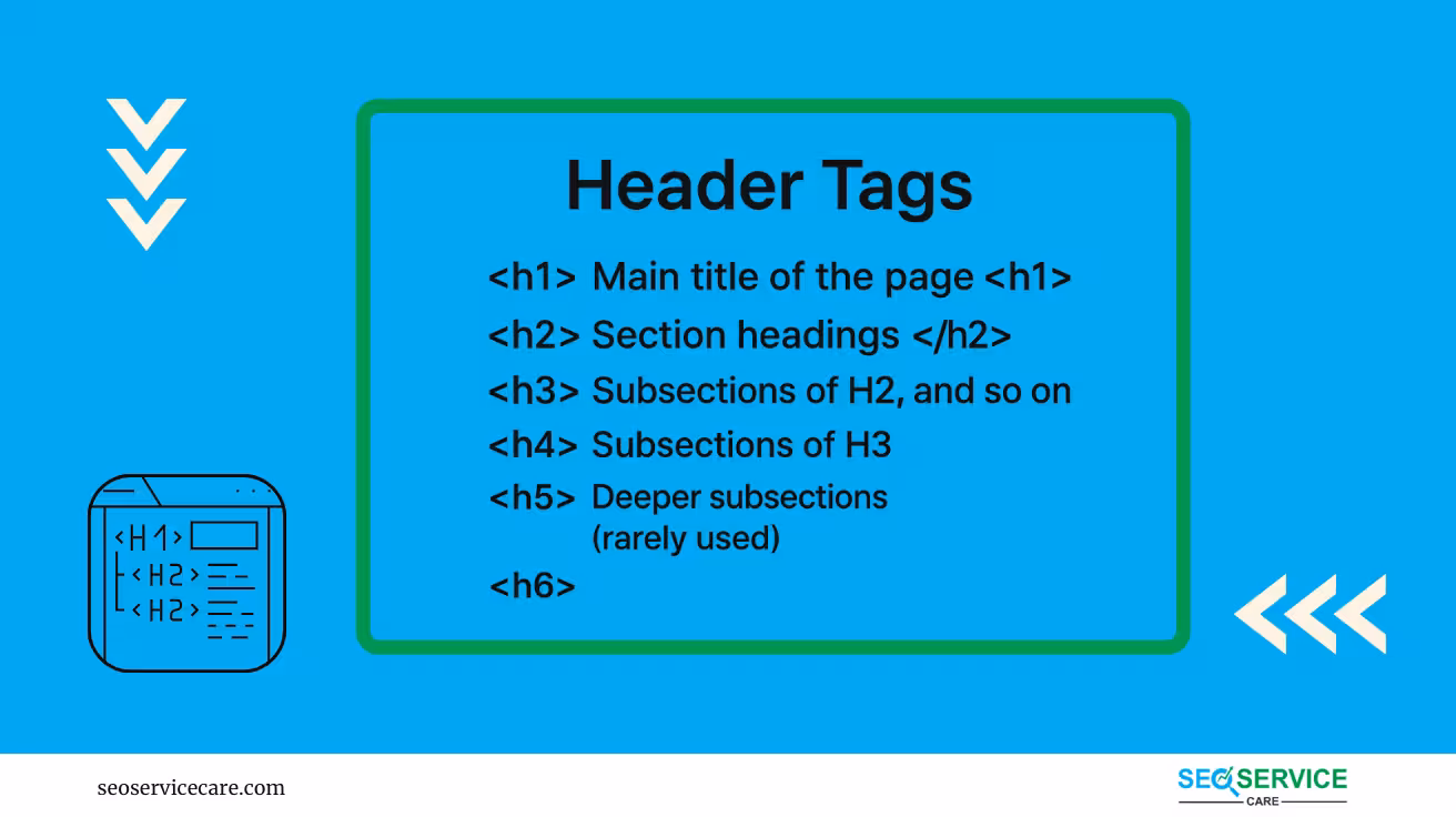 Visual guide showing the structure of HTML header tags from H1 to H6 for better content organization and SEO.
