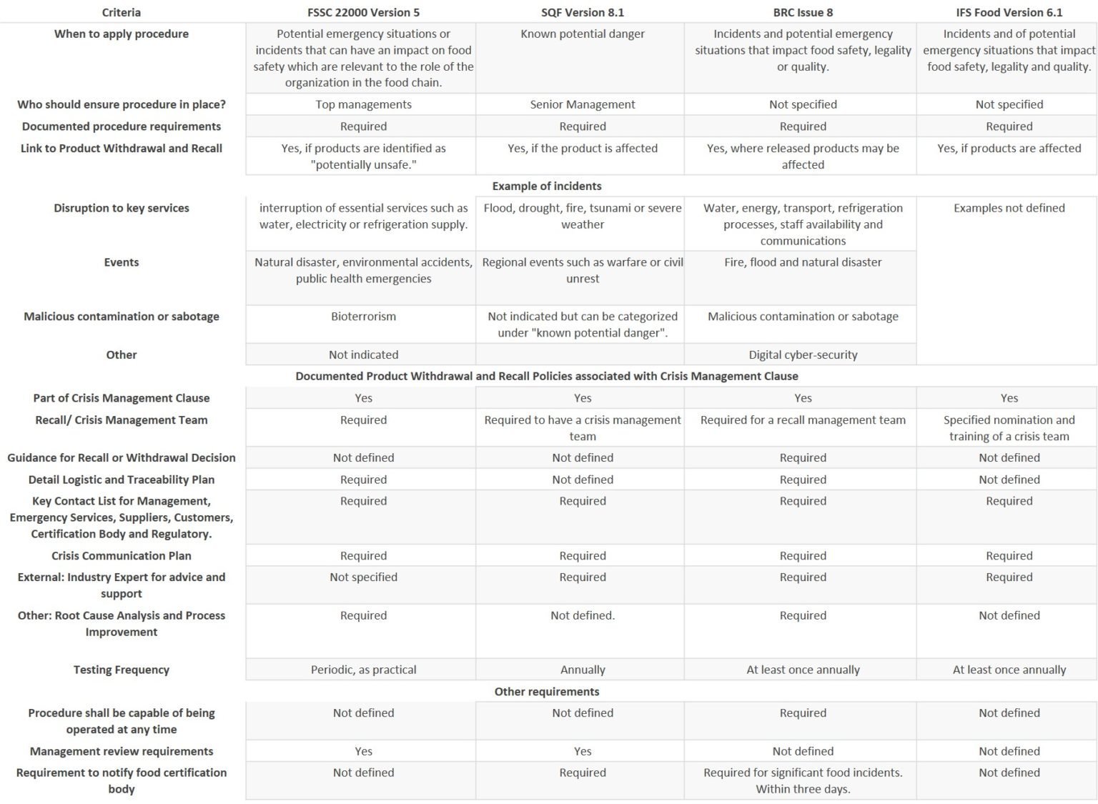 Crisis Management Comparison