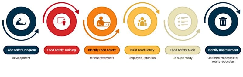 Food Safety Service offer Food Safety Service offer