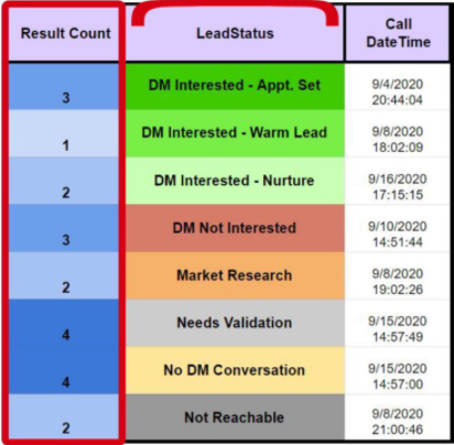 Lead cold call tracker