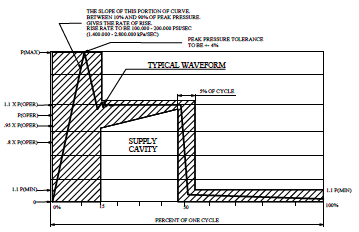 airbus trapezoid pressure test curve