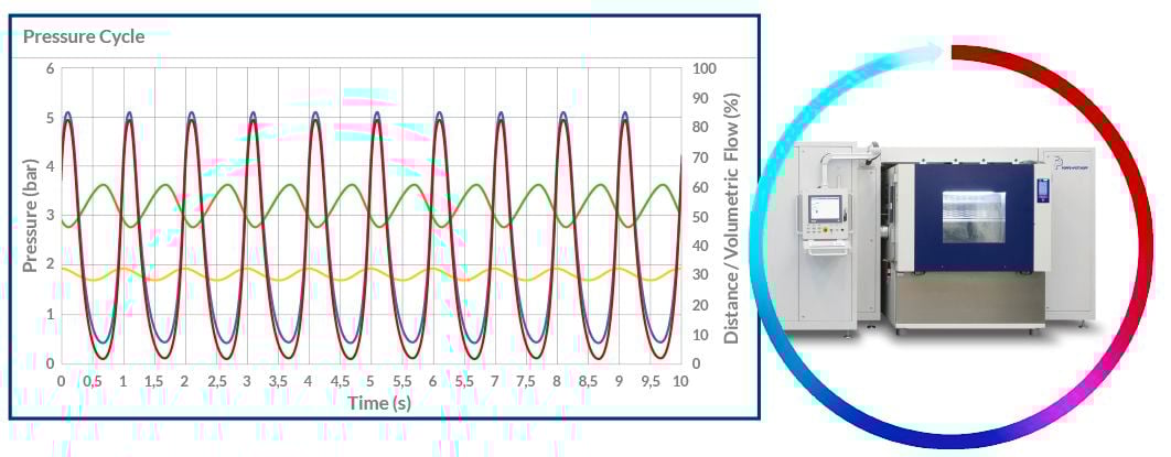 Pressure cycle test rig with a climate chamber and sinusoidial pressure curve