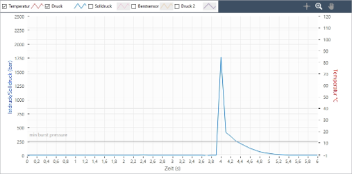 Airbag Inflator Burst Test Curve