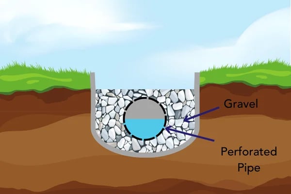 French drains graphic