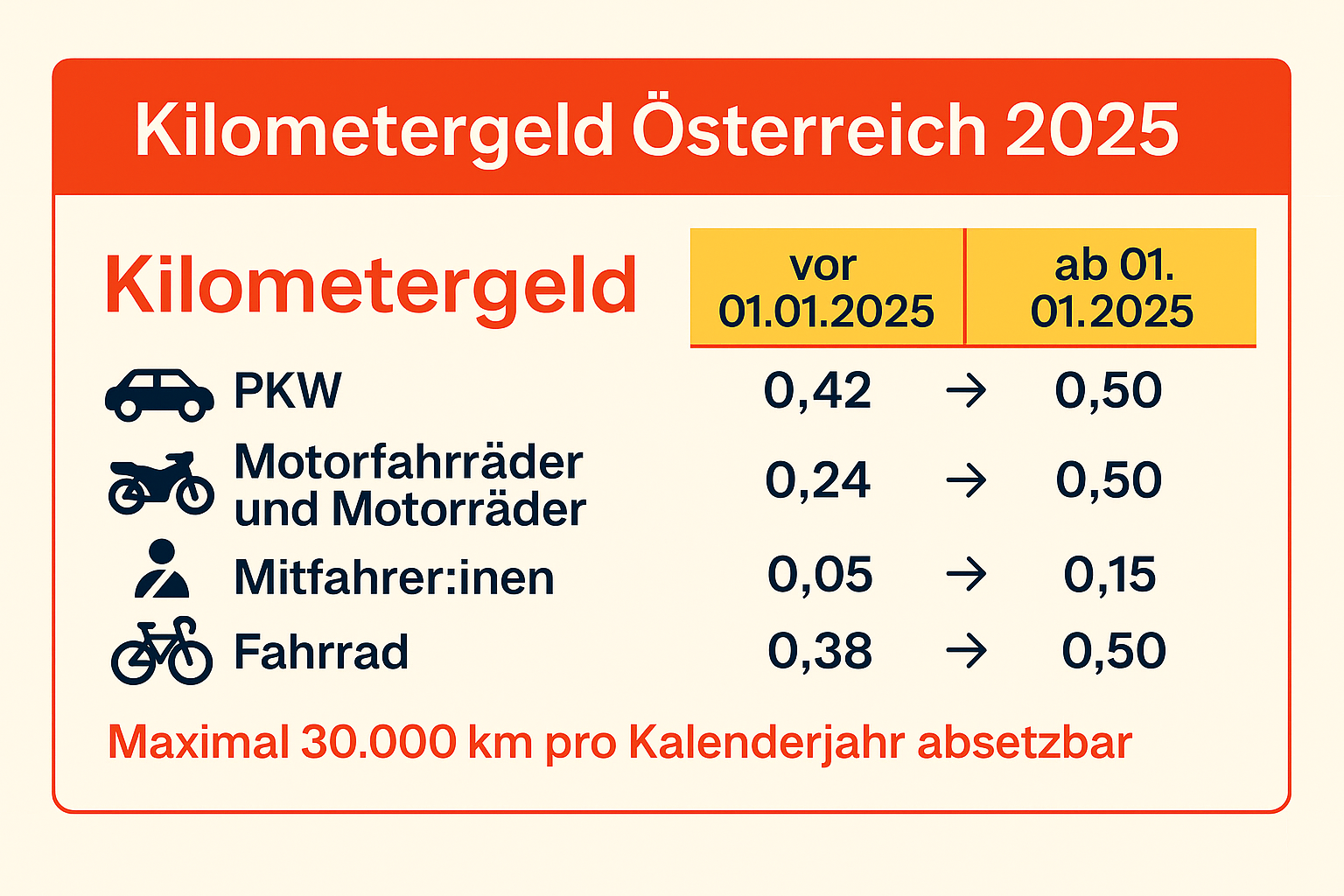 Mileage allowance & travel costs Austria 2025