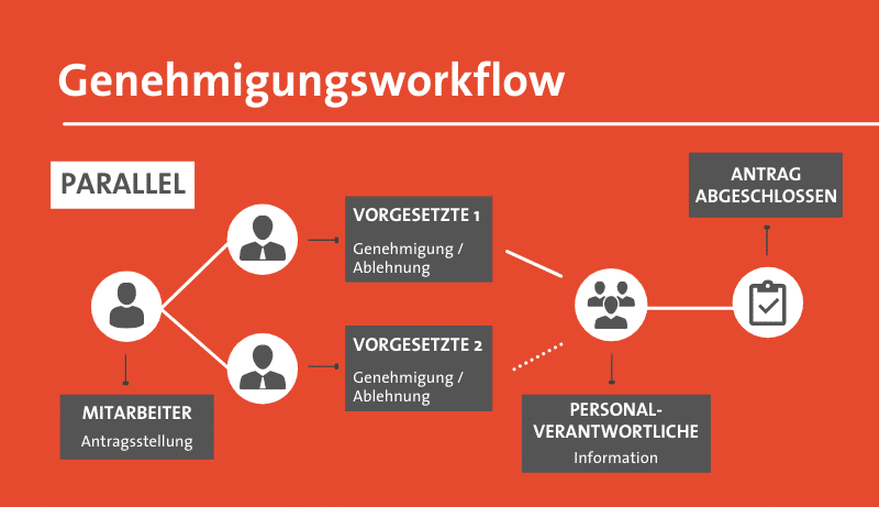 Genehmigungsworkflow parallel img-8