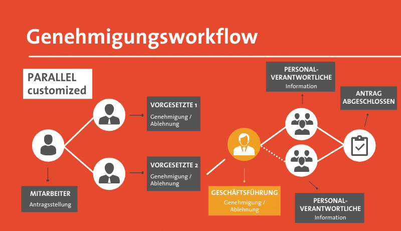 Genehmigungsworkflow parallel customized img-10