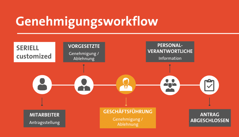 Genehmigungsworkflow seriell customized img-9