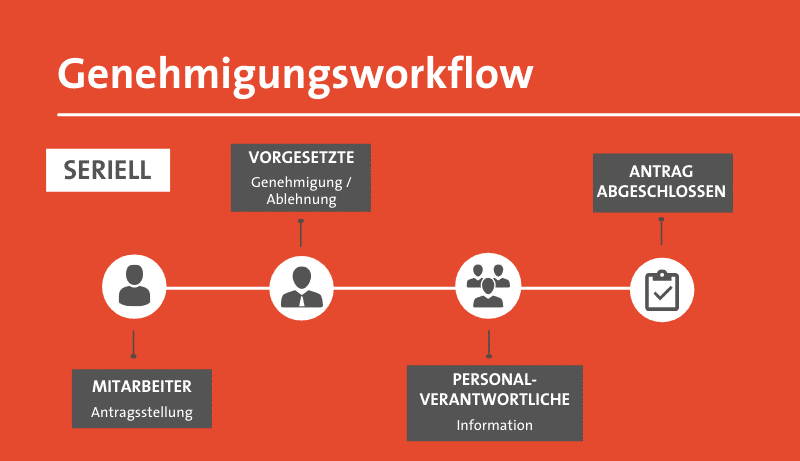 Genehmigungsworkflow seriell img-7