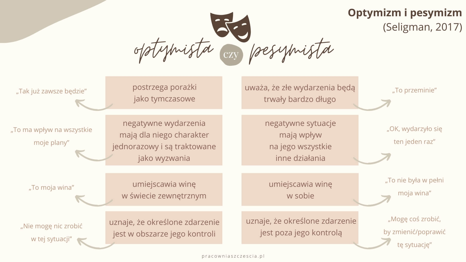 PS pesymizm i optymizm, Pracownia Szczęścia, optymistyczny styl wyjaśniania, pesymistyczny styl wyjaśniania, Martin Seligman, psychologia