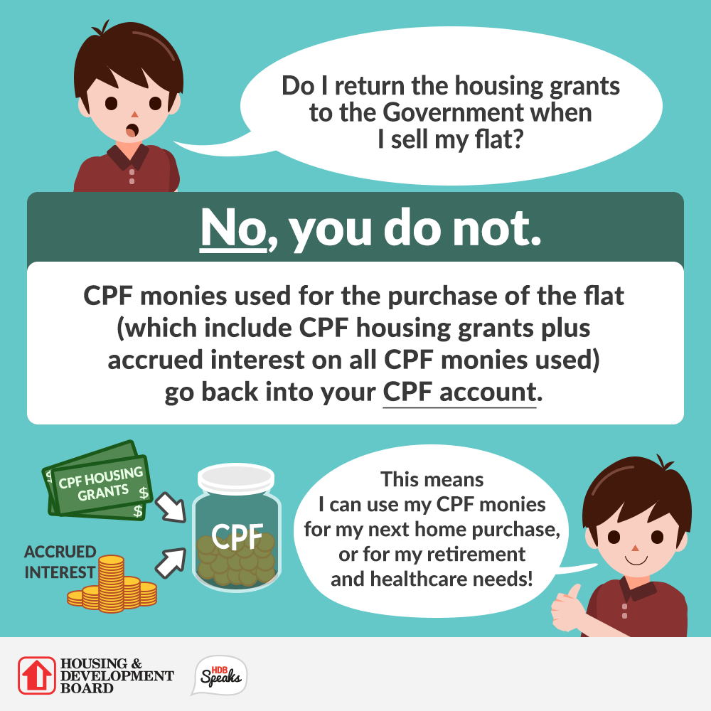 Do I need to pay back the HDB Flat CPF Housing Grant? Do I need to pay back the HDB Flat CPF Housing Grant?