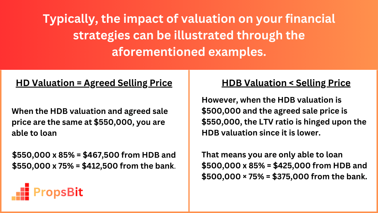 HDB Valuation Report Chart By PropsBit