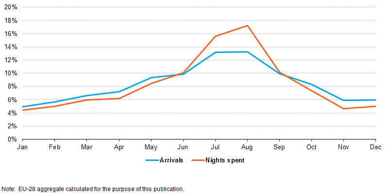 Beat Europe's crowds - EU tourism visits by month