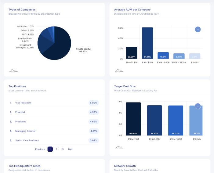 Dashboard displaying charts and statistics on company types, average AUM per company, top positions, target deal size, leading headquarters cities, and network growth.