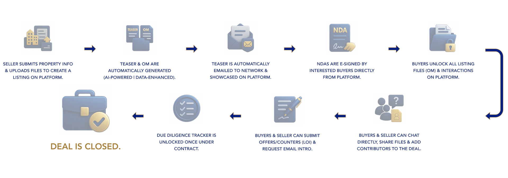 A visual flowchart shows steps in an online property deal, from seller listing to buyer interaction, due diligence, document sharing, and ending with "Deal is closed.