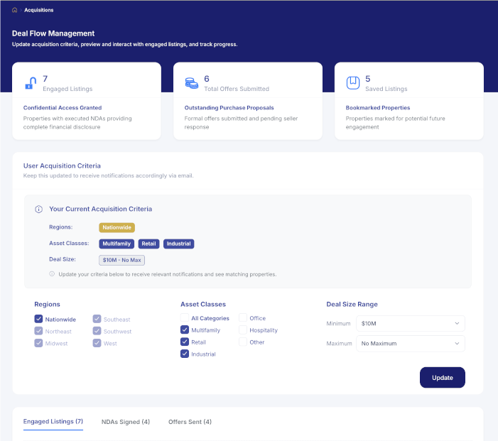 A dashboard screen for deal flow management showing engaged listings, offers submitted, saved listings, and current acquisition criteria by region, asset class, and deal size range.