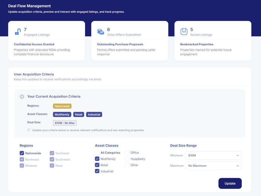 A dashboard for deal flow management displays stats for listings, proposals, and saved properties above a form for updating acquisition criteria by region, asset class, and deal size.