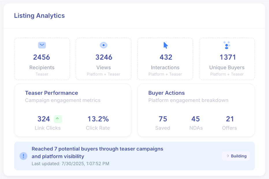 Dashboard showing listing analytics: 2456 recipients, 3246 views, 432 interactions, 1371 unique buyers, 324 link clicks, 13.2% click rate, 75 saves, 35 NDAs, 21 offers.