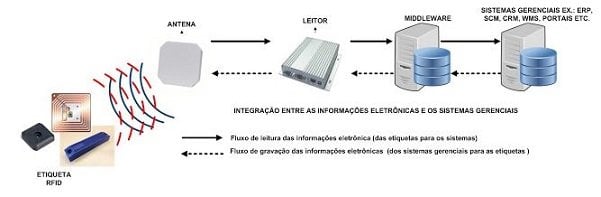 Alimentação mais saudável: RFID, RSSF e FEFO RFID_FEFO
