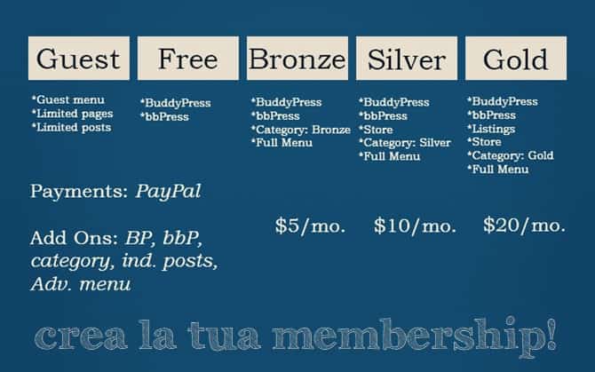 creare un sito con area riservata su wordpress con M2 creare un sito con area riservata su wordpress con M2