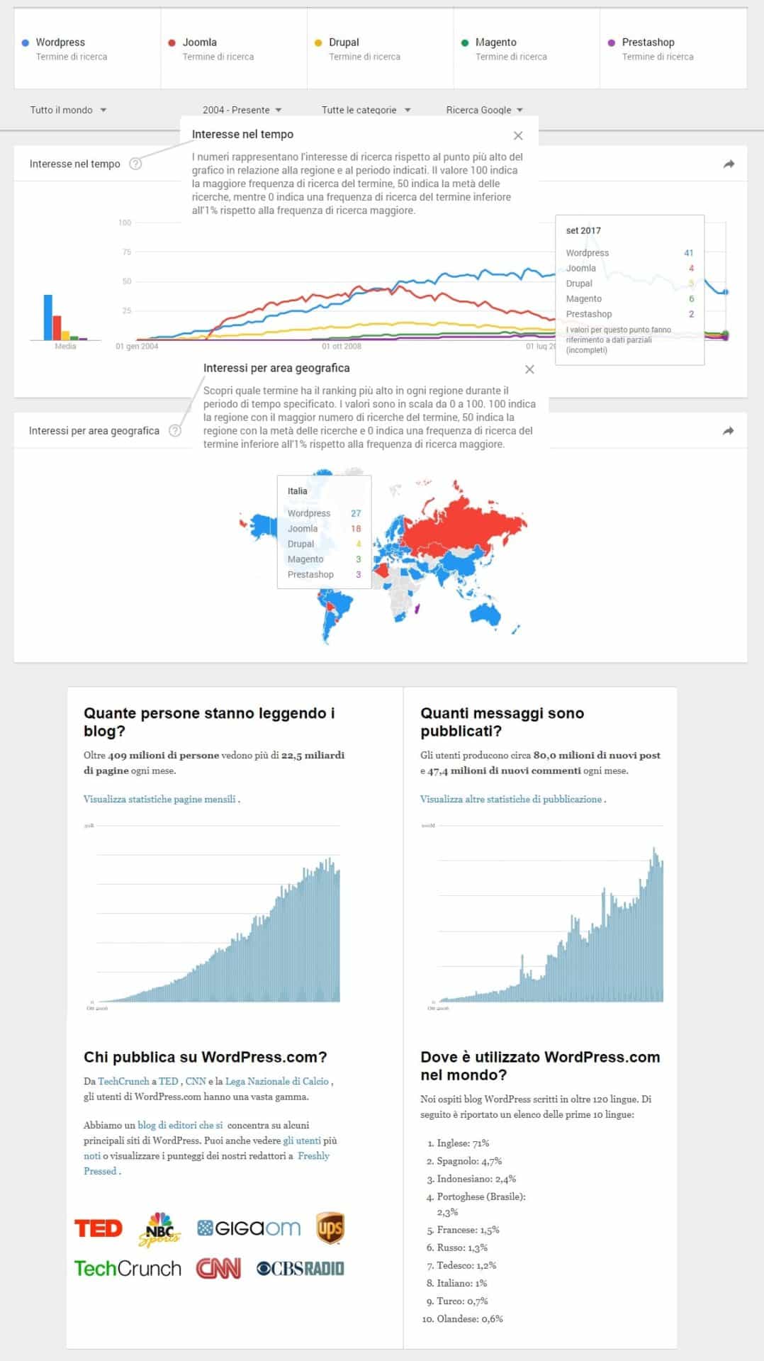 migliore CMS open source migliore CMS open source