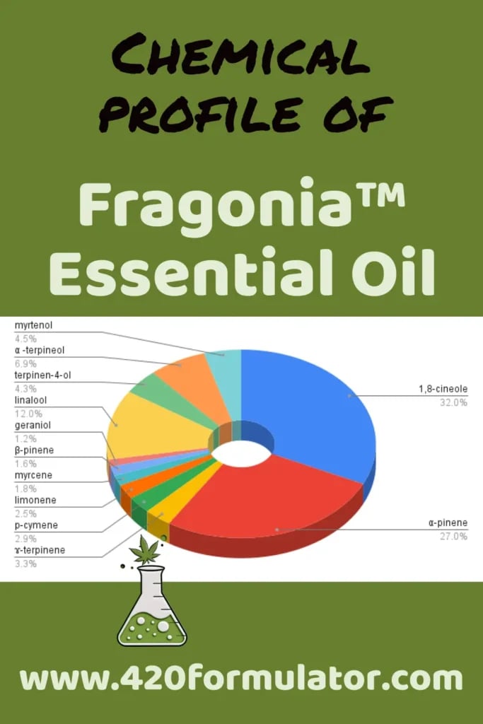 Infographic showing the terpene Profile of Fragonia Essential Oil.