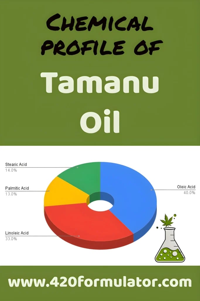 Infographic showing the essential fatty acid profile of Tamanu oil.