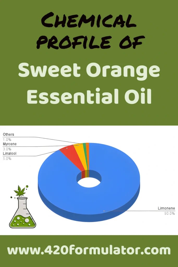 Terpene Profile of Sweet Orange Essential Oil