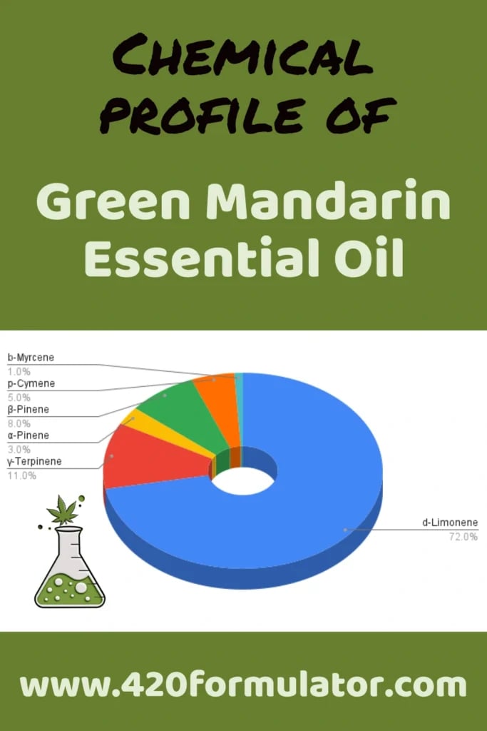 Chemical Profile of Green Mandarin Essential Oil