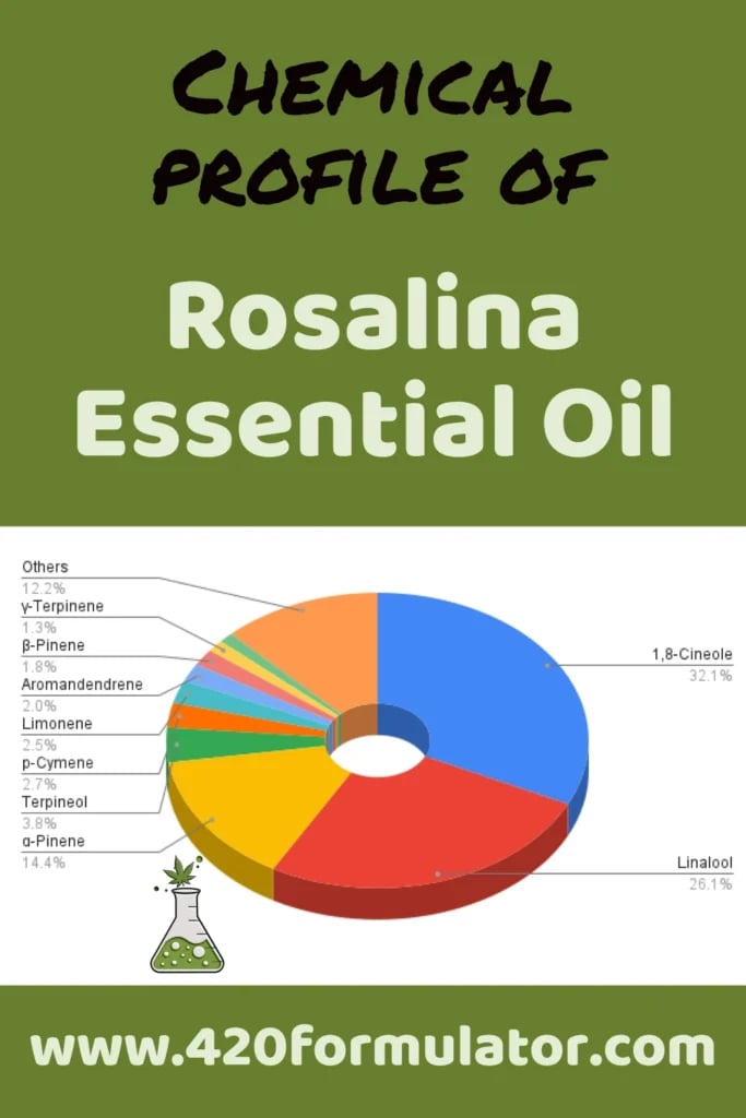 A pie chart showing the chemical profile of Rosalina essential oil.