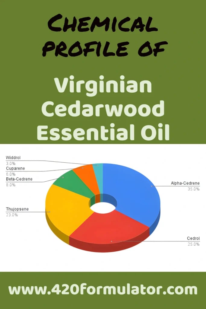 Terpene profile giving the Cedarwood Essential Oil Benefits