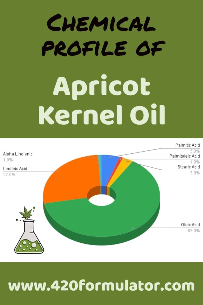 Essential Fatty Acid Profile of Apricot Kernel Oil