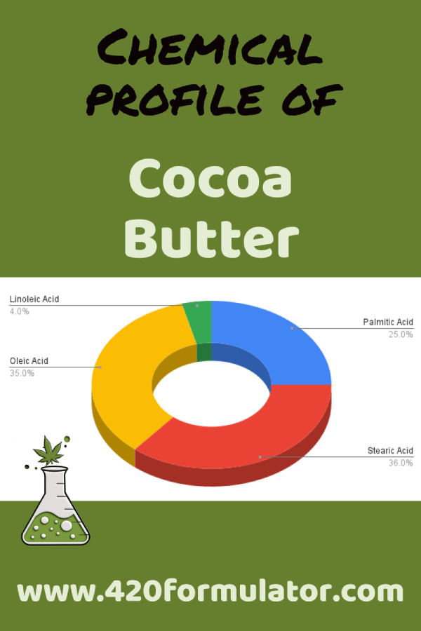 Pie chart showing the essential fatty acid profile of cocoa butter