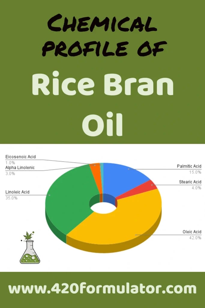 Infographic: pie chart showing the composition of Rice Bran Oil.