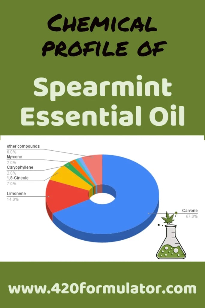 Chemical Profile of Spearmint Essential Oil