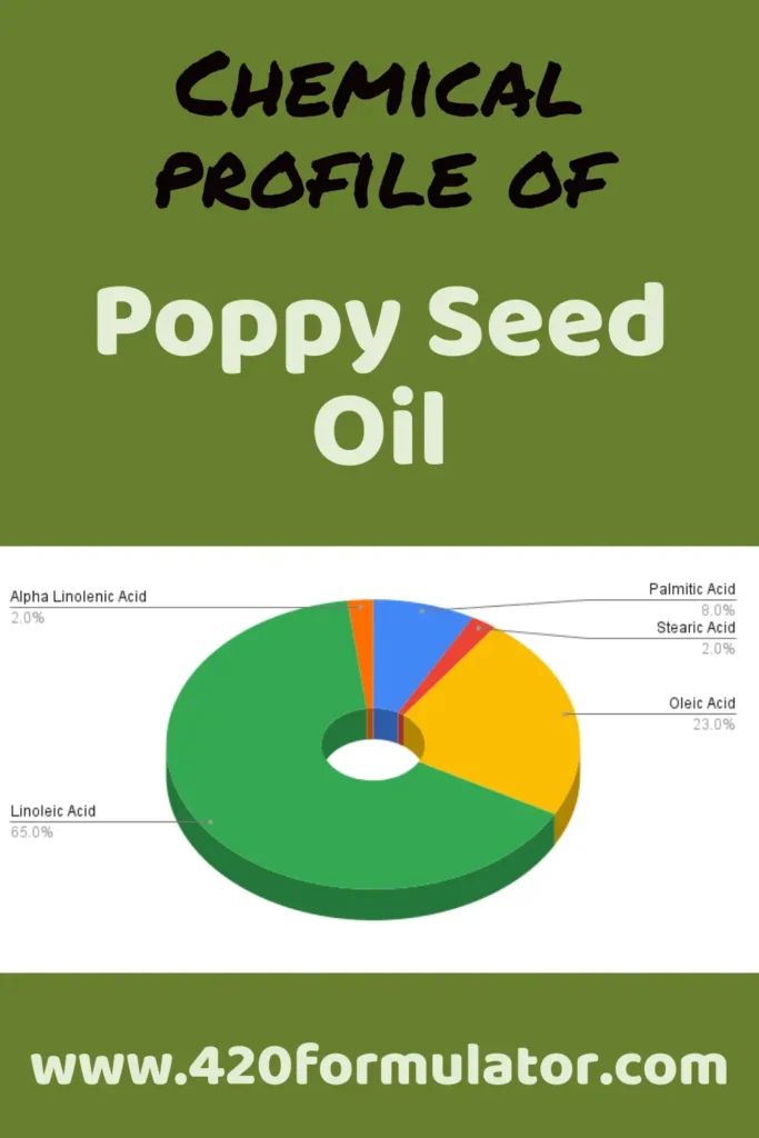 Chemical Profile of Poppy Seed Oil