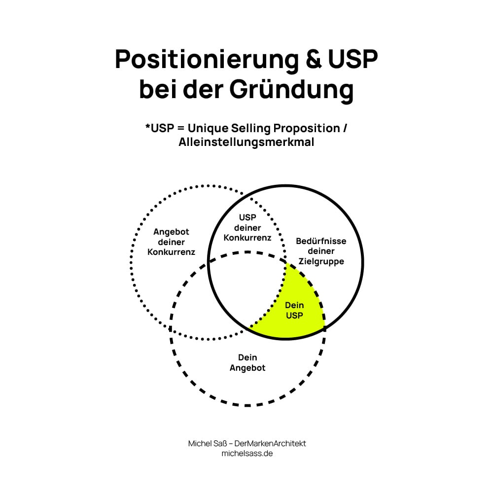 Nischen-Positionierung