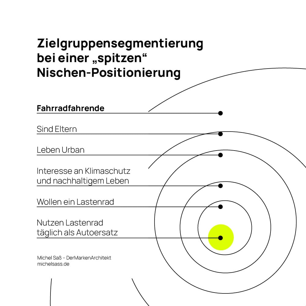 Nischen-Positionierung