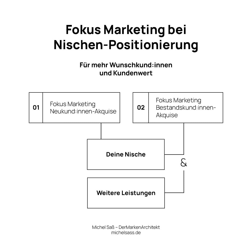 Nischen-Positionierung