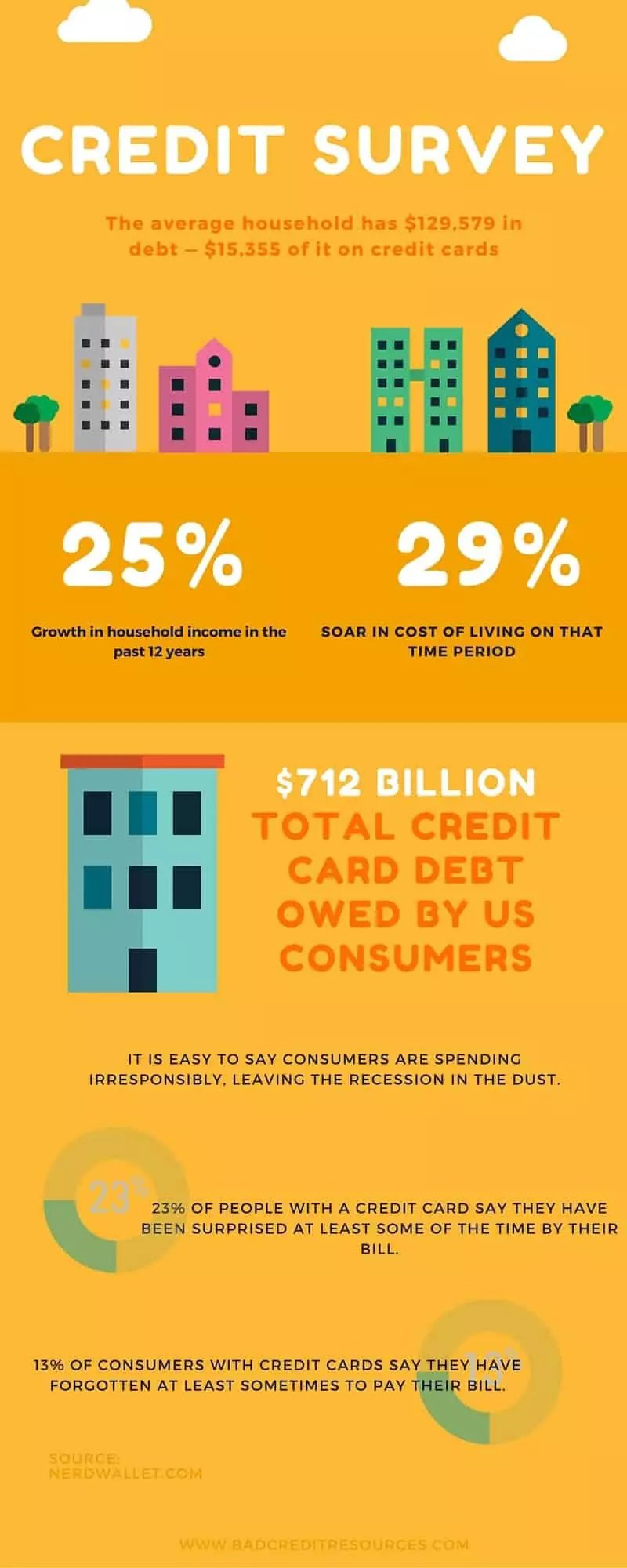 credit card debt survey credit card debt survey