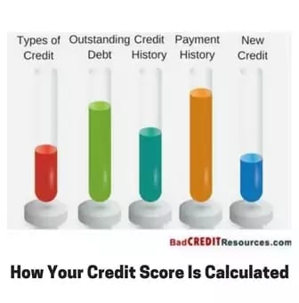 how your credit score is calculated