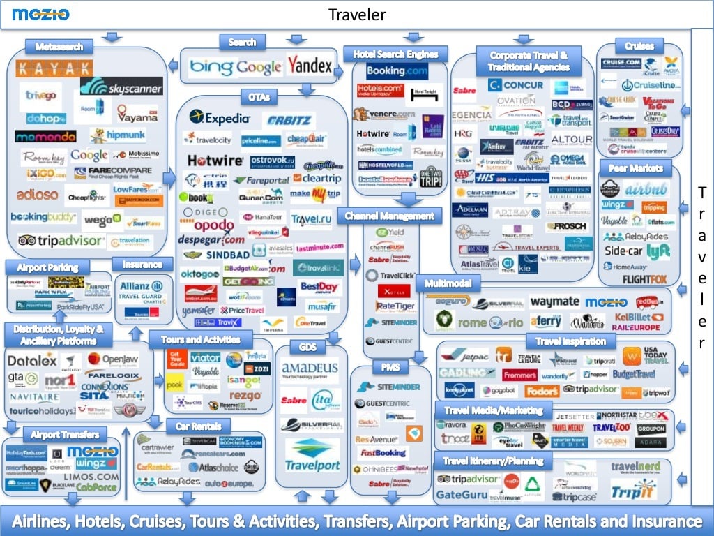 MetaSearch engines for the Cheapest Flights