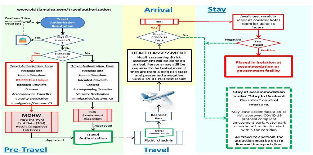 Jamaica Resilient Corridor